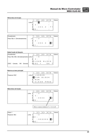 Manual do Micro Controlador
WEG CLIC-02
49
Última bloco de função:
1 2 3 4 5 6 7 8 Coluna
Linha 1 j 4 k
2 2 } *
3 * 3 3 3 . 3 | T 1
4 M 4 z m
Procedimento : 1 2 3 4 5 6 7 8 Coluna
Press ‘SEL+↓’ (Simultaneamente) v 1 j 3 k
2 2 } *
3 * 0 5 0 . 0 | T F
4 R 1 z m
Deleta função de bloqueio:
Procedimento： 1 2 3 4 5 6 7 8 Coluna
Press ‘SEL+DEL’ (Simultaneamente) Linha 1 j 5 k
2 2 } *
3 C L E A R B L O C K
(‘ESC’: Cancela ; ‘OK’: Executa) 4 E S C ? O K ?
Retorna ao menu principal:
1 2 3 4 5 6 7 8 Coluna
Pressione ‘ESC’ Linha 1 L A D D E R
2 > F U N . B L O C K
3 R U N
4 C L E A R P R O G .
Altera bloco de função:
1 2 3 4 5 6 7 8 Coluna
Linha 1 j 3 k
2 3 } *
3 * 0 0 0 0 | T 2
4 M 4 z m
Move o cursor p/ alterar p/ T , C , R , G, H
Passo 1: 1 2 3 4 5 6 7 8 Coluna
Pressione ‘SEL’ Linha 1 j 2 k
2 M 1 } *
3 * 9 9 9 9 9 9 | C 1
4 M 2 z m
 