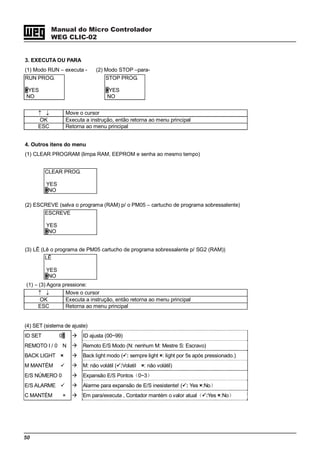 50
Manual do Micro Controlador
WEG CLIC-02
3. EXECUTA OU PARA
(1) Modo RUN – executa - (2) Modo STOP –para-
RUN PROG. STOP PROG.
>YES >YES
NO NO
↑ ↓ Move o cursor
OK Executa a instrução, então retorna ao menu principal
ESC Retorna ao menu principal
4. Outros itens do menu
(1) CLEAR PROGRAM (limpa RAM, EEPROM e senha ao mesmo tempo)
CLEAR PROG.
YES
>NO
(2) ESCREVE (salva o programa (RAM) p/ o PM05 – cartucho de programa sobressalente)
ESCREVE
YES
>NO
(3) LÊ (Lê o programa de PM05 cartucho de programa sobressalente p/ SG2 (RAM))
LÊ
YES
>NO
(1) ∼ (3) Agora pressione:
↑ ↓ Move o cursor
OK Executa a instrução, então retorna ao menu principal
ESC Retorna ao menu principal
(4) SET (sistema de ajuste)
ID SET 01 ID ajusta (00~99)
REMOTO I / 0 N Remoto E/S Modo (N: nenhum M: Mestre S: Escravo)
BACK LIGHT × Back light modo ( : sempre light ×: light por 5s após pressionado.)
M MANTÉM M: não volátil ( :Volatil ×: não volátil)
E/S NÚMERO 0 Expansão E/S Pontos（0~3）
E/S ALARME Alarme para expansão de E/S inesistente! ( : Yes ×:No）
C MANTÉM × Em para/executa , Contador mantém o valor atual（ :Yes ×:No）
 