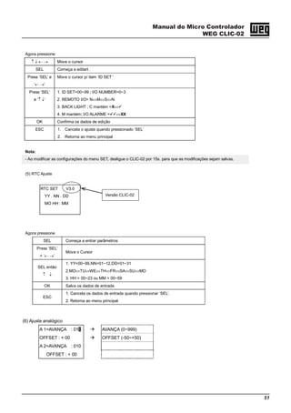 Manual do Micro Controlador
WEG CLIC-02
51
Agora pressione:
↑ ↓ ← → Move o cursor
SEL Começa a editart.
Press ‘SEL’ e
‘← →’
Move o cursor p/ item ‘ID SET ’
Press ‘SEL’
e ‘↑ ↓’
1. ID SET=00~99 ; I/O NUMBER=0~3
2. REMOTO I/O= N⇔M⇔S⇔N
3. BACK LIGHT ; C mantém =X⇔
4. M mantém; I/O ALARME = ⇔XX
OK Confirma os dados de edição
ESC 1. Cancela o ajuste quando pressionado ‘SEL’
2. Retorna ao menu principal
Nota:
- Ao modificar as configurações do menu SET, desligue o CLIC-02 por 15s. para que as modificações sejam salvas.
(5) RTC Ajuste
RTC SET V3.0
YY . NN . DD
MO HH : MM
Agora pressione
SEL Começa a entrar parâmetros
Press ‘SEL’
+ ‘← →’
Move o Cursor
SEL então
↑ ↓
1. YY=00~99,NN=01~12,DD=01~31
2.MO⇔TU⇔WE⇔TH⇔FR⇔SA⇔SU⇔MO
3. HH = 00~23 ou MM = 00~59
OK Salva os dados de entrada
ESC
1. Cancela os dados de entrada quando pressionar ‘SEL’.
2. Retorna ao menu principal.
Versão CLIC-02
(6) Ajuste analógico
A 1=AVANÇA : 010 AVANÇA (0~999)
OFFSET : + 00 OFFSET (-50~+50)
A 2=AVANÇA : 010
OFFSET : + 00
 