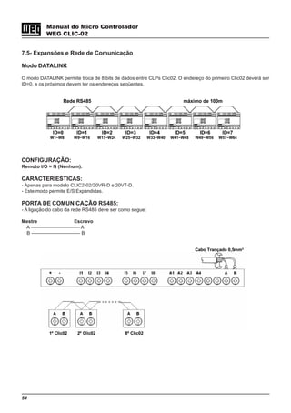54
Manual do Micro Controlador
WEG CLIC-02
7.5- Expansões e Rede de Comunicação
Modo DATALINK
O modo DATALINK permite troca de 8 bits de dados entre CLPs Clic02. O endereço do primeiro Clic02 deverá ser
ID=0, e os próximos devem ter os endereços seqüentes.
Rede RS485 máximo de 100m
ID=0 ID=1 ID=2 ID=3 ID=4 ID=5 ID=6 ID=7
W1~W8 W9~W16 W17~W24 W25~W32 W33~W40 W41~W48 W49~W56 W57~W64
CONFIGURAÇÃO:
Remoto I/O = N (Nenhum).
CARACTERÍESTICAS:
- Apenas para modelo CLIC2-02/20VR-D e 20VT-D.
- Este modo permite E/S Expandidas.
PORTA DE COMUNICAÇÃO RS485:
- A ligação do cabo da rede RS485 deve ser como segue:
Mestre Escravo
A —————————— A
B —————————— B
Cabo Trançado 0,5mm²
1º Clic02 2º Clic02 8º Clic02
 