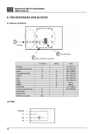 58
Manual do Micro Controlador
WEG CLIC-02
8. FBD DESCRIÇÃO DOS BLOCOS
8-1 Blocos da Bobina
①Contatos Bobina Faixa
entrada I I01~I0C(12)
Expansão da entrada X X01~X0C(12)
saída Q Q Q01~Q08(8)
Expansão da saída Y Y Y01~Y0C(12)
auxiliar M M M01~M0F(15)
pino N N N01~N0F(15)
HMI H H01~H0F(15)
PWM P P01(1)
SHIFT S S01(1)
DATALINK L L01~L08(8)
Logica /função de bloq. B B01~B99(99)
Normal ON Hi
Normal OFF Lo
Nenhuma conexão Nop
(2) PWM
Entrada →
11 →
22 →
33 →
Entrada
Bloco de Bobina de Saída
Tipo de Bobina
 
