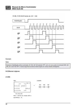 60
Manual do Micro Controlador
WEG CLIC-02
Exemplo:
Nota:
Quando a Habilitação estiver acionada, Q1 ON, Q2~Q4 estarão OFF, com um novo pulso na entrada Shift, Q2
ON, Q1 e Q3~Q5 OFF. A saída seguinte da bobina estará ligada as outras estarão desligadas.
8-2 Blocos Lógicos
(1) AND
FBD:
→
LADDER:
I01 e I02 e I03
Nota: o terminal de entrada NOP é
equivalente a ‘Hi’
=Q, =5 Shift Saída de: Q1 ~ Q5
Habilitação
Shift
 