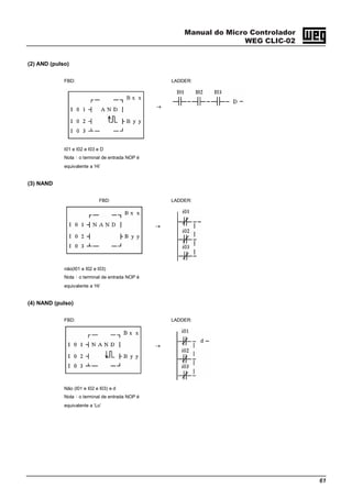 Manual do Micro Controlador
WEG CLIC-02
61
(2) AND (pulso)
FBD:
→
LADDER:
I01 e I02 e I03 e D
Nota：o terminal de entrada NOP é
equivalente a ‘Hi’
(3) NAND
FBD:
→
LADDER:
não(I01 e I02 e I03)
Nota：o terminal de entrada NOP é
equivalente a ‘Hi’
(4) NAND (pulso)
FBD:
→
LADDER:
Não (I01 e I02 e I03) e d
Nota：o terminal de entrada NOP é
equivalente a ‘Lo’
 