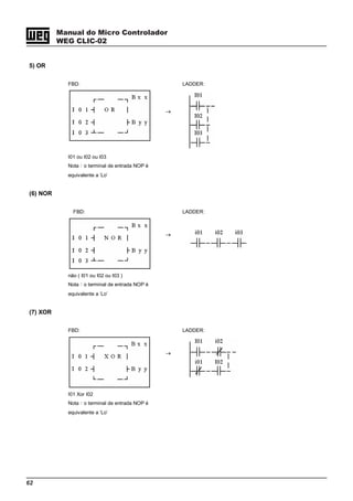 62
Manual do Micro Controlador
WEG CLIC-02
5) OR
FBD:
→
LADDER:
I01 ou I02 ou I03
Nota：o terminal de entrada NOP é
equivalente a ‘Lo’
(6) NOR
FBD:
→
LADDER:
não ( I01 ou I02 ou I03 )
Nota：o terminal de entrada NOP é
equivalente a ‘Lo’
(7) XOR
FBD:
→
LADDER:
I01 Xor I02
Nota：o terminal de entrada NOP é
equivalente a ‘Lo’
 