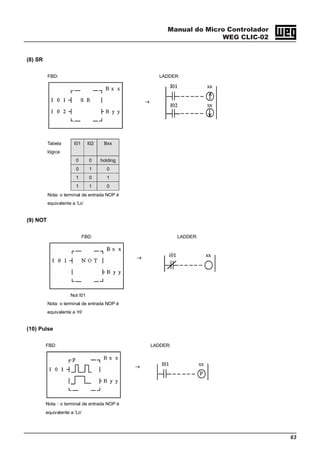 Manual do Micro Controlador
WEG CLIC-02
63
(8) SR
FBD:
→
LADDER:
Tabela
lógica
I01 I02 Bxx
0 0 holding
0 1 0
1 0 1
1 1 0
Nota: o terminal de entrada NOP é
equivalente a ‘Lo’
(9) NOT
FBD:
→
LADDER:
Not I01
Nota: o terminal de entrada NOP é
equivalente a ‘Hi’
(10) Pulse
FBD:
→
LADDER:
Nota：o terminal de entrada NOP é
equivalente a ‘Lo’
 