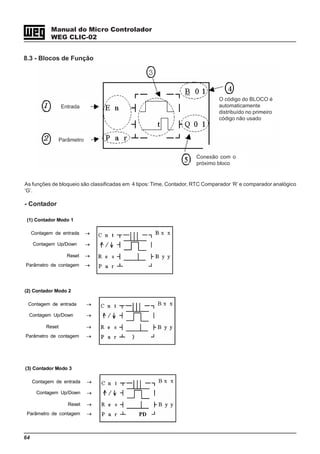 64
Manual do Micro Controlador
WEG CLIC-02
8.3 - Blocos de Função
As funções de bloqueio são classificadas em 4 tipos: Time, Contador, RTC Comparador ‘R’ e comparador analógico
‘G’.
- Contador
(1) Contador Modo 1
Contagem de entrada →
Contagem Up/Down →
Reset →
Parâmetro de contagem →
(2) Contador Modo 2
Contagem de entrada →
Contagem Up/Down →
Reset →
Parâmetro de contagem →
(3) Contador Modo 3
Contagem de entrada →
Contagem Up/Down →
Reset →
Parâmetro de contagem →
Entrada
Parâmetro
Conexão com o
próximo bloco
O código do BLOCO é
automaticamente
distribuído no primeiro
código não usado
 