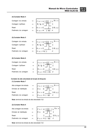 Manual do Micro Controlador
WEG CLIC-02
65
(4) Contador Modo 4
Contagem de entrada →
Contagem Up/Down →
Reset →
Parâmetro de contagem →
(5) Contador Modo 5
Contagem de entrada →
Contagem Up/Down →
Reset →
Parâmetro de contagem →
(6) Contador Modo 6
Contagem de entrada →
Contagem Up/Down →
Reset →
Parâmetro de contagem →
Contador de alta velocidade da função de bloqueio
(1) Contador Modo 7
Alta contagem de entrada →
Entrada de habilitação →
Reset →
Parâmetro de contagem →
Nota: terminal de entrada de alta velocidade I1,I2
(2) Contador Modo 8
Alta contagem de entrada →
Entrada de habilitação →
Reset →
Parâmetro de contagem →
Nota: terminal de entrada de alta velocidade I1,I2
 