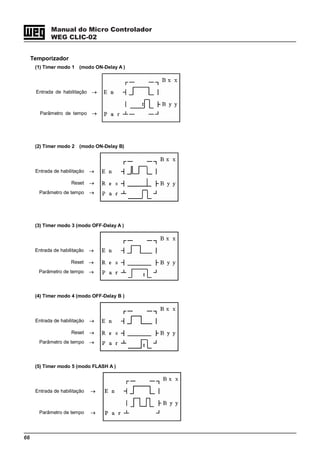66
Manual do Micro Controlador
WEG CLIC-02
Temporizador
(1) Timer modo 1 (modo ON-Delay A )
Entrada de habilitação →
Parâmetro de tempo →
(2) Timer modo 2 (modo ON-Delay B)
Entrada de habilitação →
Reset →
Parâmetro de tempo →
(3) Timer modo 3 (modo OFF-Delay A )
Entrada de habilitação →
Reset →
Parâmetro de tempo →
(4) Timer modo 4 (modo OFF-Delay B )
Entrada de habilitação →
Reset →
Parâmetro de tempo →
(5) Timer modo 5 (modo FLASH A )
Entrada de habilitação →
Parâmetro de tempo →
 