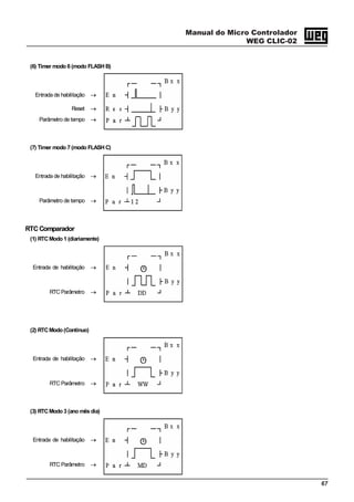 Manual do Micro Controlador
WEG CLIC-02
67
(6) Timer modo 6 (modo FLASH B)
Entrada de habilitação →
Reset →
Parâmetro de tempo →
(7) Timer modo 7 (modo FLASH C)
Entrada de habilitação →
Parâmetro de tempo →
RTCComparador
(1) RTCModo 1 (diariamente)
Entrada de habilitação →
RTC Parâmetro →
(2) RTCModo (Continuo)
Entrada de habilitação →
RTC Parâmetro →
(3) RTCModo 3 (ano mês dia)
Entrada de habilitação →
RTC Parâmetro →
 