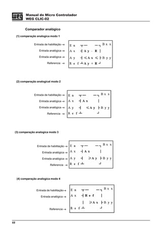 68
Manual do Micro Controlador
WEG CLIC-02
Comparador analógico
(1) comparação analogica modo 1
Entrada de habilitação →→→→→
Entrada analógica →→→→→
Entrada analógica →→→→→
Referencia →→→→→
Entrada de habilitação →→→→→
Entrada analógica →→→→→
Entrada analógica →→→→→
Referencia →→→→→
(2) comparação analogical modo 2
Entrada de habilitação →→→→→
Entrada analógica →→→→→
Entrada analógica →→→→→
Referencia →→→→→
(3) comparação analogica modo 3
(4) comparação analogica modo 4
Entrada de habilitação→→→→→
Entrada analógica →→→→→
Referencia →→→→→
 