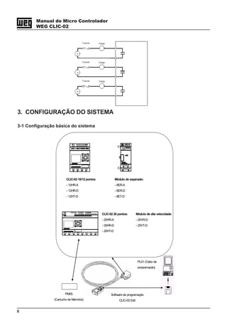 6
Manual do Micro Controlador
WEG CLIC-02
3. CONFIGURAÇÃO DO SISTEMA
3-1 Configuração básica do sistema
CLIC-02 10/12 pontos: Módulo de expansão:
- 10HR-A - 8ER-A
- 12HR-D - 8ER-D
- 12HT-D - 8ET-D
CLIC-02 20 pontos: Módulo de alta velocidade:
- 20HR-A - 20VR-D
- 20HR-D - 20VT-D
- 20HT-D
PL01 (Cabo de
programação)
Software de programação
CLIC-02 Edit
PM05
(Cartucho de Memória)
Fusível Carga
Fusível Carga
Fusível Carga
 