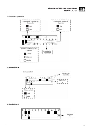 Manual do Micro Controlador
WEG CLIC-02
71
1. Entradas Expandidas
2. Marcadores M
Estados das Entradas de
Expansão
ON
OFF
Estados das Saídas de
Expansão
ON
OFF
Ano/Mês/Dia
2003/10/04
Estados dos Módulos de
Expansão
Linked
Not Linked
Not Set
Estado do Relé
ON
OFF
Número do
Marcador
Marcador
M
3. Marcadores N
Marcador
N
Códigos do Relé
 