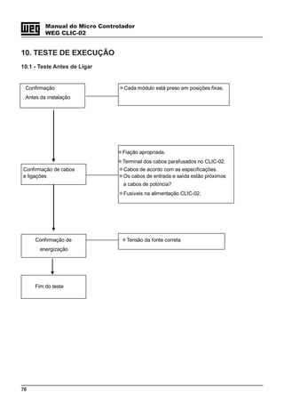 76
Manual do Micro Controlador
WEG CLIC-02
10. TESTE DE EXECUÇÃO
10.1 - Teste Antes de Ligar
Confirmação ＊Cada módulo está preso em posições fixas.
Antes da instalação
＊Fiação apropriada.
＊Terminal dos cabos parafusados no CLIC-02.
Confirmação de cabos ＊Cabos de acordo com as especificações.
e ligações ＊Os cabos de entrada e saída estão próximos
a cabos de potência?
＊Fusíveis na alimentação CLIC-02.
Confirmação de ＊Tensão da fonte correta
energização
Fim do teste
 