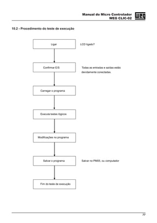 Manual do Micro Controlador
WEG CLIC-02
77
10.2 - Procedimento do teste de execução
Ligar LCD ligado?
Confirmar E/S Todas as entradas e saídas estão
devidamente conectadas.
Carregar o programa
Executa testes lógicos
Modificações no programa
Salvar o programa Salvar no PM05, ou computador
Fim do teste de execução
 