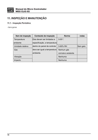 78
Manual do Micro Controlador
WEG CLIC-02
11. INSPEÇÃO E MANUTENÇÃO
11.1 - Inspeção Periódica
- Itens gerais
Item de inspeção Conteúdo de inspeção Norma notas
Temperatura
ambiente
0-55℃
Umidade relativa 5-90% RH Sem gelo
Gas Nenhum gás
corrosivo existente
Vibração Nenhuma
Impacto
Eles devem ser limitados a
especificação, a temperatura
dentro do painel de controle
deve ser igual a temperatura
ambiente.
Nenhuma
 