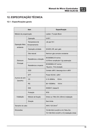 Manual do Micro Controlador
WEG CLIC-02
79
12. ESPECIFICAÇÃO TÉCNICA
12.1 - Especificações gerais
Item Especificação
Método de programação Ladder / Função Block
Operação 0-55℃
Temperatura de
Amazenamento
-40 até 70℃
Operação umidade 20-90% HR, sem gelo
Operação Meio
ambiente
Gás natural Nenhum gás corrosivo existente
Resistência a vibração
IEC60068-2-6 norma
0.075mm amplitude/1.0g aceleraçãoEstrutura
Principal
Resistência a impacto
IEC60068-2-27 norma
15g pico, 11ms duração
ESD Contato ±6KV, descarga de ar ±8KV
EFT Power DC/AC: ±2KV
CS 0.15~80MHz 10V/m
RS 80~1000MHz 10V/m
A prova de som
(barulho)
EMI EN55011 classe B
Proteção IP20
Método de fixação Direto ou Trilho Din (35mm) instalaçãoInstalação
Direção Sem limite
Tamanho do cabo AWG 12/3.5mm
2
Dimensões 72×90×59.6 mm(W×L×H) Trilho Din
72×106×59.6 mm(W×L×H) instalação direta
 