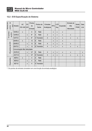 80
Manual do Micro Controlador
WEG CLIC-02
12.2 - E/S Especificação do Sistema
Númerode
pontosde
E/S
Modelo
AC
100~240
DC
24V
Pontos
de
Entrada
Pontos de
Saída
Entradas
Analógicas
RTC
LCD
Key
Expansão
Entrada de
Alta
Velocidade
Saída
PWM
Data
Link
10HR-A x 6 4 Relé x x x
12HR-D x 8* 4 Relé 2 x x x x
10pontos
deE/S
12HT-D x 8* 4 Transistor 2 x x x x x
20HR-A x 12 8 Relé x x x
20HR-D x 12 8 Relé 4 x x x x
20HT-D x 12 8 Transistor 4 x x x x x
Comunicação Alta Velocidade
20VR-D x 12* 8 Relé 4 x x x x x
20pontosdeE/S
20VT-D x 12* 8 Transistor 4 x x x x x x
8ER-A x 4 4 Relé
8ER-D x 4 4 Relé
Expansões
8ET-D x 4 4 Transistor
*: Os pontos de entrada consistem em uma função da entrada analógica.
 