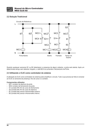86
Manual do Micro Controlador
WEG CLIC-02
2.2 Solução Tradicional
B1 B2
S2 B1
B2
S2
S1
MC3
MC3
MC4
MC2
MC1
MC3
MC1
MC2
MC3
MC4
MC2
^
Aberto Fechado Tempo de
Espera
Porta Aberta
Circuito de Referência
L
N
Quando quaisquer sensores B1 ou B2 detectarem a presença de algum visitante, a porta será aberta. Após um
determinado tempo sem detectar ninguém, o relê MC4 irá comandar o fechamento da Porta.
2.3 Utilizando o CLIC como controlador do sistema
A utilização do CLIC como controlador do sistema pode simplificar o circuito. Tudo o que precisa ser feito é conectar
ao CLIC os sensores de presença, fins de curso e o contator.
Componentes utilizados:
- MC1 contator de abertura da porta
- MC2 contator de fechamento da porta
- S1 (contato NF) fim de curso de fechamento
- S2 (contato NF) fim de curso de abertura
- B1 (contato NA) sensor infravermelho externo
- B2 (contato NA) sensor infravermelho interno
 