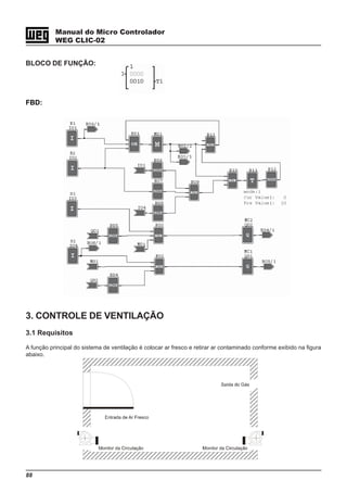 88
Manual do Micro Controlador
WEG CLIC-02
FBD:
BLOCO DE FUNÇÃO:
3. CONTROLE DE VENTILAÇÃO
3.1 Requisitos
A função principal do sistema de ventilação é colocar ar fresco e retirar ar contaminado conforme exibido na figura
abaixo.
 