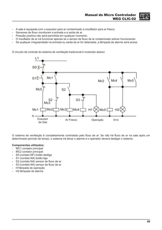 Manual do Micro Controlador
WEG CLIC-02
89
- A sala é equipada com o exaustor para ar contaminado e insuflador para ar fresco.
- Sensores de fluxo monitoram a entrada e a saída de ar.
- Pressão positiva não será permitida em qualquer momento.
- O insuflador de ar irá funcionar apenas se o sensor de fluxo de ar contaminado estiver funcionando.
- Se qualquer irregularidade na entrada ou saída de ar for detectada, a lâmpada de alarme será acesa.
O circuito de controle do sistema de ventilação tradicional é mostrado abaixo:
Mc1
S2 S3
H1 H2
S2
Mc4
Mc2
Mc3
Mc5
Mc1 Mc2 Mc3
Mc4
Mc5
Mc5
S1
SD
L1
N
Exaustor
de Gás
Ar Fresco Operação Erro
O sistema de ventilação é completamente controlado pelo fluxo de ar. Se não há fluxo de ar na sala após um
determinado período de tempo, o sistema irá ativar o alarme e o operador deverá desligar o sistema.
Componentes utilizados:
- MC1 contator principal
- MC2 contator principal
- S0 (contato NF) botão desliga
- S1 (contato NA) botão liga
- S2 (contato NA) sensor de fluxo de ar
- S3 (contato NA) sensor de fluxo de ar
- H1lânpada de operação
- H2 lâmpada de alarme
 