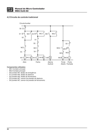 92
Manual do Micro Controlador
WEG CLIC-02
4.2 Circuito de controle tradicional
S0
S2
S3 S4
S5
MC1
MC2 MC3 MC5 MC6
S1
S1
S2
S5
MC1
MC1
MC1
MC2
MC3 MC3
MC3
MC4
MC4
MC5MC6
^
^
Circuito Auxiliar
Abre Fecha Alarme
Audível
Ponte
Aberto
Ponte
Fechada
Componentes utilizados:
- MC1 Contator principal
- MC2 Contator principal
- S0 (contato NF) Botão de emergência
- S1 (contato NA) Botão de abertura
- S2 (contato NA) Botão de fechamento
- S3 (contato NF) sensor de pressão de abertura
- S4 (contato NF) sensor de pressão de fechamento
 