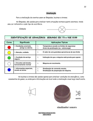 Engº. Edílson Alfredo da Silva
CREA-8786/D
22
Sinalização
Para a sinalização de eventos usam-se lâmpadas, buzinas e sirenes.
As lâmpadas, são usadas para sinalizar tanto situações normais quanto anormais, tendo
uma cor referente a cada tipo de ocorrência.
Símbolo
Significado Aplicações TípicasCores
λ Condições anormais,
perigo ou alarme.
λ Temperatura excede os limites de segurança
λ Aviso de paralisação (ex.: sobrecarga)
λ Atenção, cuidado. λ O valor de uma grandeza aproxima-se de seu limite
λ Condição de serviço
segura.
λ Indicação de que a máquina está pronta para operar.
λ Circuitos sob tensão,
funcionamento normal
λ Máquina em movimento.
λ Informações especiais,
exceto as acima
λ Sinalização de comando remoto.
λ Sinalização de preparação da máquina.
IIDDEENNTTIIFFIICCAAÇÇÃÃOO DDEE SSIINNAALLEEIIRROOSS SSEEGGUUNNDDOO IIEECC 7733 ee VVDDEE 00119999
As buzinas e sirenes são usadas apenas para sinalizar condições de emergência, como
vazamentos de gases, ou ainda para informações em local onde a sinalização visual seja insuficiente.
 
