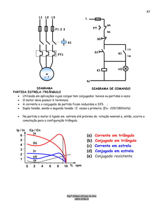 Engº. Edílson Alfredo da Silva
CREA-8786/D
47
MM
~~ 33
KK11
FFTT11
FF11,,22,,33
LL22 LL33LL11
KK11
FFTT
SS00
SS11 KK11
HH11
LL
NN
1133
1144
9955
9966
DDIIAAGGRRAAMMAA DDIIAAGGRRAAMMAA DDEE CCOOMMAANNDDOO
PARTIDA ESTRELA-TRIÂNGULO
• Utilizada em aplicações cujas cargas tem conjugados baixos ou partidas a vazio
• O motor deve possuir 6 terminais;
• A corrente e o conjugado de partida ficam reduzidos a 33% ;
• Dupla tensão, sendo a segunda tensão √3 vezes a primeira; (Ex.: 220/380Volts)
• Na partida o motor é ligado em estrela até próximo da rotação nominal e, então, ocorre a
comutação para a configuração triângulo.
(a)
(b)
(c) Corrente em estrela
(d) Conjugado em estrela
(e) Conjugado resistente
Corrente em triângulo
Conjugado em triângulo
1
2
3
4
5
6
86420 10 % rpm
(e
(d)
(c
(b)
(a
Ip / In Cp / Cn
 