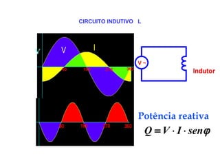 V
Potência reativa
V II
CIRCUITO INDUTIVO L
ϕsenIVQ ⋅⋅=
 