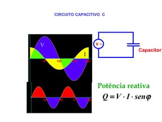 V
I
Potência reativa
CIRCUITO CAPACITIVO C
ϕsenIVQ ⋅⋅=
 