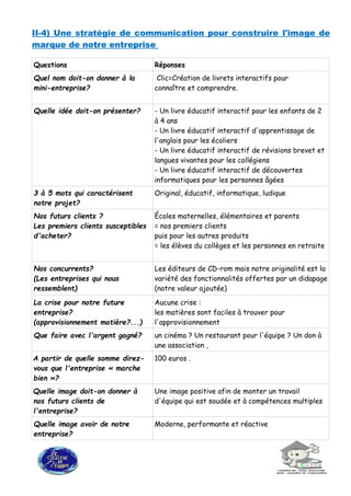 II-4) Une stratégie de communication pour construire l'image de
marque de notre entreprise
Questions Réponses
Quel nom doit-on donner à la
mini-entreprise?
Clic=Création de livrets interactifs pour
connaître et comprendre.
Quelle idée doit-on présenter? - Un livre éducatif interactif pour les enfants de 2
à 4 ans
- Un livre éducatif interactif d'apprentissage de
l'anglais pour les écoliers
- Un livre éducatif interactif de révisions brevet et
langues vivantes pour les collégiens
- Un livre éducatif interactif de découvertes
informatiques pour les personnes âgées
3 à 5 mots qui caractérisent
notre projet?
Original, éducatif, informatique, ludique
Nos futurs clients ?
Les premiers clients susceptibles
d'acheter?
Écoles maternelles, élémentaires et parents
= nos premiers clients
puis pour les autres produits
= les élèves du collèges et les personnes en retraite
Nos concurrents?
(Les entreprises qui nous
ressemblent)
Les éditeurs de CD-rom mais notre originalité est la
variété des fonctionnalités offertes par un didapage
(notre valeur ajoutée)
La crise pour notre future
entreprise?
(approvisionnement matière?...)
Aucune crise :
les matières sont faciles à trouver pour
l'approvisionnement
Que faire avec l'argent gagné? un cinéma ? Un restaurant pour l'équipe ? Un don à
une association ,
A partir de quelle somme direz-
vous que l'entreprise « marche
bien »?
100 euros .
Quelle image doit-on donner à
nos futurs clients de
l'entreprise?
Une image positive afin de monter un travail
d'équipe qui est soudée et à compétences multiples
Quelle image avoir de notre
entreprise?
Moderne, performante et réactive
 