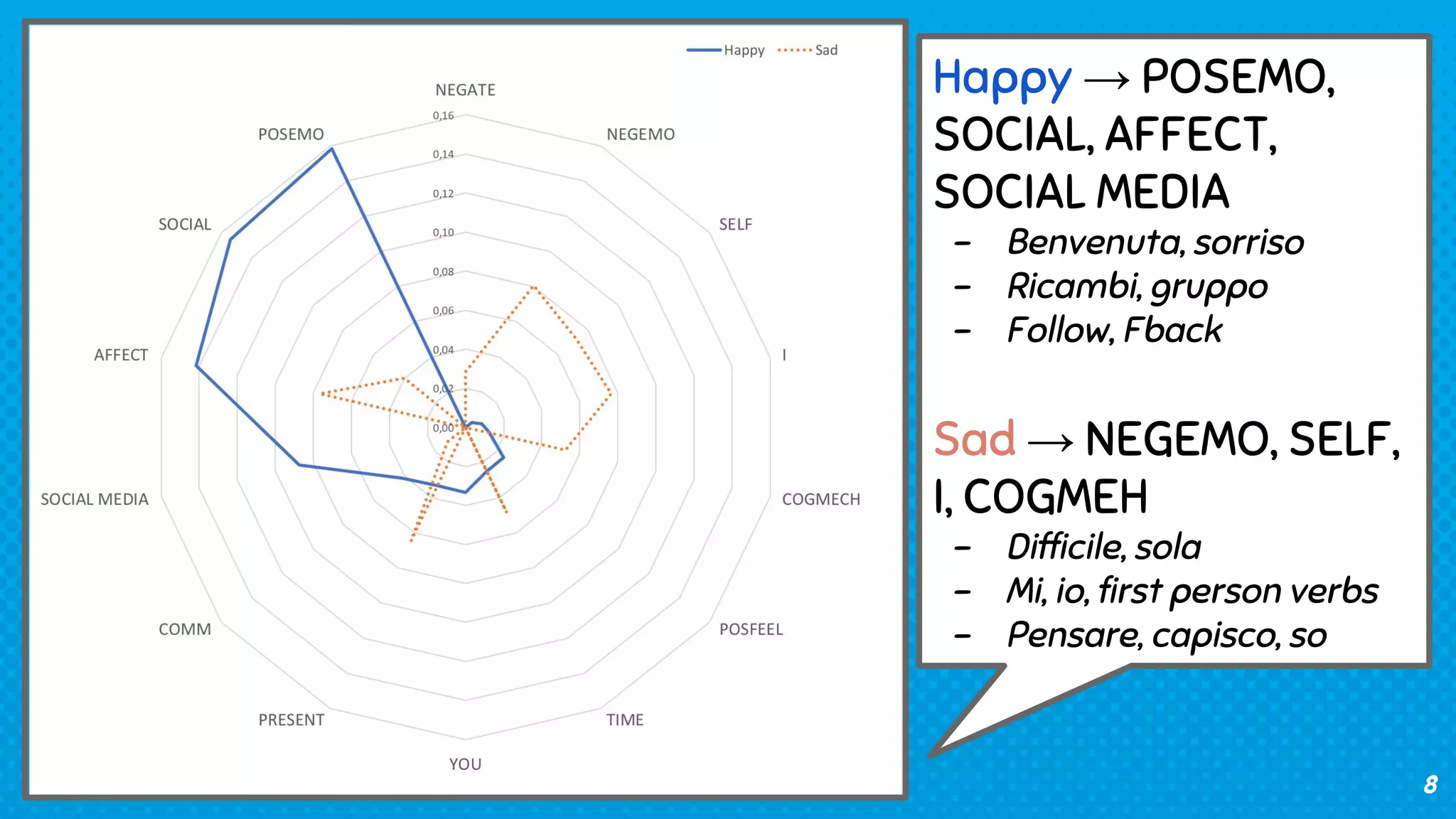 8
Happy → POSEMO,
SOCIAL, AFFECT,
SOCIAL MEDIA
- Benvenuta, sorriso
- Ricambi, gruppo
- Follow, Fback
Sad → NEGEMO, SELF,
I, COGMEH
- Difficile, sola
- Mi, io, first person verbs
- Pensare, capisco, so
 