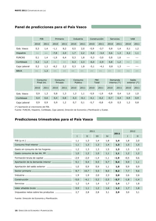 MAYO 2011 COYUNTURA EN UN CLIC




Panel de predicciones para el País Vasco


                                 PIB               Primario                 Industria             Construcción                 Servicios            VAB

                         2010          2011    2010        2011       2010           2011         2010       2011         2010        2011   2010      2011

 Gob. Vasco               0,3          1,4     -1,1         8,2            0,5       2,0          -5,9          -3,7          0,8      1,4    0,1         1,2

 Hispalink                ---          ---     -7,8         2,0            1,7       2,2          -5,0          -3,4          0,6      1,3    0,2         1,1

 FUNCAS                   0,1          1,4     -1,9         6,4            0,3       1,8          -5,3          -3,0          0,8      1,6    ---          ---

 Confebask                0,2          1,3      ---         ---            0,3       2,3          -6,0          -2,9          0,8      1,2    ---          ---

 Caja Laboral             0,2          1,3     -8,2         2,2            0,3       1,8          -5,1           -4,1          0,8     1,3    ---          ---

 BBVA                    ---           1,3      ---         ---        ---           ---          ---           ---        ---         ---    ---          ---



                           Consumo                Consumo                   Consumo                      FBC                    Demanda          Saldo
                           Final Int.              Privado                   Público                     Total                 interna (*)    exterior (*)

                         2010          2011    2010        2011       2010           2011         2010      2011          2010        2011   2010      2011

 Gob. Vasco                0,9         1,3       0,8        1,3            1,3       1,1          -5,9          -1,9      -0,8         0,4    1,0         1,0

 Confebask                 0,4         0,6       0,4        0,8            0,3       -0,1         -4,1          -0,2      -0,7         0,4    0,9         0,9

 Caja Laboral              0,9         0,9       0,9        1,2            0,7       0,1          -5,7          -0,8      -0,9         0,5    1,2         0,8

(*) Aportación al crecimiento del PIB.
Fuente: FUNCAS, Hispalink, Confebask, Caja Laboral, Dirección de Economía y Planificación y Eustat.




Predicciones trimestrales para el País Vasco


                                                                                                  2011                                              2012
                                                                                                                                     2011
                                                                                 I          II            III            IV                    I            II

PIB (p.m.) ............................................................       1,1           1,3           1,4           1,8          1,4     1,8           2,0
Consumo final interior ...........................................            1,1           1,3           1,3           1,4          1,3     1,5           1,5

Gasto en consumo de los hogares............................                   1,2           1,3           1,3           1,5          1,3     1,5           1,5
Gasto consumo de las AA. PP. ................................                 1,0           1,2           1,0           1,1          1,1     1,2           1,2

Formación bruta de capital .....................................             -2,9          -2,0          -1,4           -1,1         -1,9    -0,5          0,6
Aportación de la demanda interior ..........................                  0,1           0,4           0,5           0,7          0,4     0,9           1,1

Aportación del saldo exterior .................................               1,0           0,9           0,9           1,1          1,0     0,9           0,9

Sector primario .....................................................         8,7          10,7           5,5           8,0          8,2     7,7           9,6

Industria ..............................................................      1,9           1,9           2,0           2,3          2,0     2,6           2,6

Construcción ........................................................        -5,0          -4,1          -3,2           -2,5         -3,7    -1,8         -1,4
Servicios .............................................................       1,2           1,4           1,4           1,7          1,4     1,7           1,8

Valor añadido bruto ..............................................            0,9           1,1           1,2           1,6          1,2     1,7           1,8
Impuestos netos sobre los productos ......................                    2,7           2,8           2,8           3,1          2,9     3,0           3,1

Fuente: Dirección de Economía y Planificación.




16 DIRECCIÓN DE ECONOMÍA Y PLANIFICACIÓN
 
