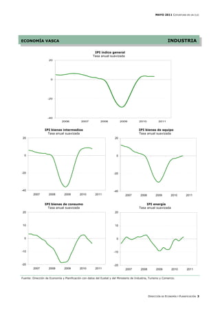 MAYO 2011 COYUNTURA EN UN CLIC




ECONOMÍA VASCA                                                                                                  INDUSTRIA

                                                       IPI índice general
                                                      Tasa anual suavizada
                    20




                      0




                    -20




                    -40
                              2006           2007           2008            2009         2010            2011


                 IPI bienes intermedios                                                  IPI bienes de equipo
                   Tasa anual suavizada                                                  Tasa anual suavizada
20                                                                     20




  0                                                                     0




-20                                                                   -20




-40                                                                   -40
         2007       2008        2009        2010        2011                   2007       2008         2009        2010       2011


                 IPI bienes de consumo                                                        IPI energía
                   Tasa anual suavizada                                                  Tasa anual suavizada
20                                                                     20



10                                                                     10



  0                                                                     0



-10                                                                   -10



-20                                                                   -20
         2007       2008        2009        2010        2011                   2007        2008         2009       2010        2011


Fuente: Dirección de Economía y Planificación con datos del Eustat y del Ministerio de Industria, Turismo y Comercio.




                                                                                                  DIRECCIÓN DE ECONOMÍA Y PLANIFICACIÓN 3
 