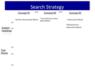 AND AND
OR
"Arthritis, Rheumatoid"[Mesh]
"Tumor Necrosis Factor-
alpha"[Mesh]
"Tuberculosis"[Mesh]
OR
"Mycobacterium
tuberculosis"[Mesh]
OR
OR
OR
Concept #1 Concept #2 Concept #3
Subject
Headings
Text
Words
Search StrategySearch Strategy
 