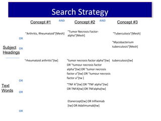 AND AND
OR
"Arthritis, Rheumatoid"[Mesh]
"Tumor Necrosis Factor-
alpha"[Mesh]
"Tuberculosis"[Mesh]
OR
"Mycobacterium
tuberculosis"[Mesh]
OR
"rheumatoid arthritis"[tw] “tumor necrosis factor alpha”[tw]
OR "tumour necrosis factor
alpha"[tw] OR “tumor necrosis
factor a”[tw] OR "tumour necrosis
factor a"[tw ]
tuberculosis[tw]
OR
“TNF A”[tw] OR “TNF alpha”[tw]
OR TNFA[tw] OR TNFalpha[tw]
OR
Etanercept[tw] OR Infliximab
[tw] OR Adalimumab[tw]
Concept #1 Concept #2 Concept #3
Subject
Headings
Text
Words
Search StrategySearch Strategy
 