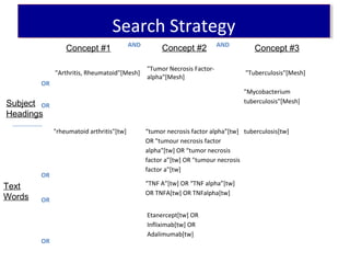 AND AND
OR
"Arthritis, Rheumatoid"[Mesh]
"Tumor Necrosis Factor-
alpha"[Mesh]
"Tuberculosis"[Mesh]
OR
"Mycobacterium
tuberculosis"[Mesh]
OR
"rheumatoid arthritis"[tw] “tumor necrosis factor alpha”[tw]
OR "tumour necrosis factor
alpha"[tw] OR “tumor necrosis
factor a”[tw] OR "tumour necrosis
factor a"[tw]
tuberculosis[tw]
OR
“TNF A”[tw] OR “TNF alpha”[tw]
OR TNFA[tw] OR TNFalpha[tw]
OR
Etanercept[tw] OR
Infliximab[tw] OR
Adalimumab[tw]
Concept #1 Concept #2 Concept #3
Subject
Headings
Text
Words
Search StrategySearch Strategy
 
