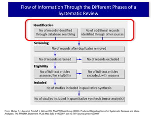 From: Moher D, Liberati A, Tetzlaff J, Altman DG, The PRISMA Group (2009). Preferred Reporting Items for Systematic Reviews and Meta-
Analyses: The PRISMA Statement. PLoS Med 6(6): e1000097. doi:10.1371/journal.pmed1000097
Flow of Information Through the Different Phases of a
Systematic Review
Flow of Information Through the Different Phases of a
Systematic Review
 