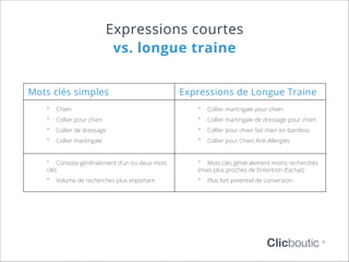 Expressions courtes
vs. longue traine
Mots clés simples

Expressions de Longue Traine

° ° Chien

° ° Collier martingale pour chien

° ° Collier pour chien

°° Collier martingale de dressage pour chien

° ° Collier de dressage

° ° Collier pour chien fait main en bamboo

° ° Collier martingale

°° Collier pour Chien Anti-Allergies

° ° Consiste généralement d’un ou deux mots
clés

°° Mots clés généralement moins recherchés
(mais plus proches de l’intention d’achat)

° ° Volume de recherches plus important

°° Plus fort potentiel de conversion

Clicboutic

©

 