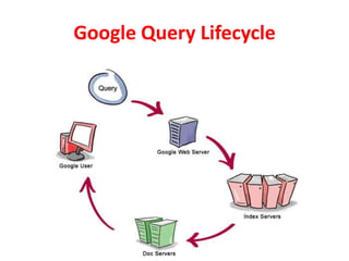 Google Query Lifecycle
 
