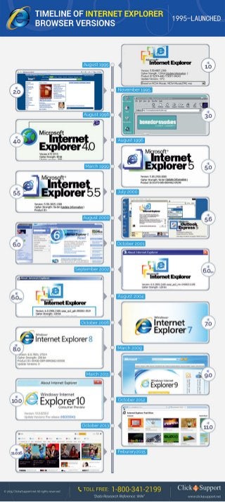 Click4Support - Timeline of Internet Explorer Browser 