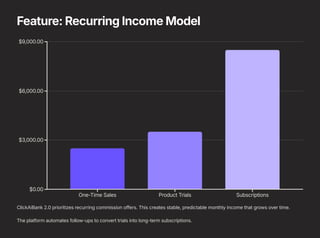 Feature: Recurring Income Model
$0.00
$3,000.00
$6,000.00
$9,000.00
One-Time Sales Product Trials Subscriptions
ClickAiBank 2.0 prioritizes recurring commission offers. This creates stable, predictable monthly income that grows over time.
The platform automates follow-ups to convert trials into long-term subscriptions.
 
