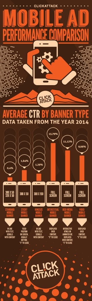 Improve Your Mobile Ad Results Using Click Attack’s Ad Benchmarks