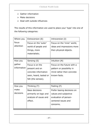 Clickbank Wealth Guide
- 87 -
 Gather information
 Make decisions
 Deal with outside influences
The results of this information are used to place your „type‟ into one of
the following categories:
Where you
focus
attention
Extraversion (E) Introversion (I)
Focus on the „outer‟
world of people and
things, more
materialistic.
Focus on the „inner‟ world,
ideas and impressions more
then physical objects.
How you
gather
Information
Sensing (S) Intuition (N)
Focus is on the
present and on
concrete information
seen, heard, tasted or
felt (the senses).
Focus on the future with a
pattern or possibility in
mind rather then concrete
known facts.
How you
make
decisions
Thinking (T) Feeling (F)
Base decisions
primarily on logic and
analysis of cause and
effect.
Prefer basing decisions on
values and subjective
evaluation of person-
centered issues and
concerns.
 