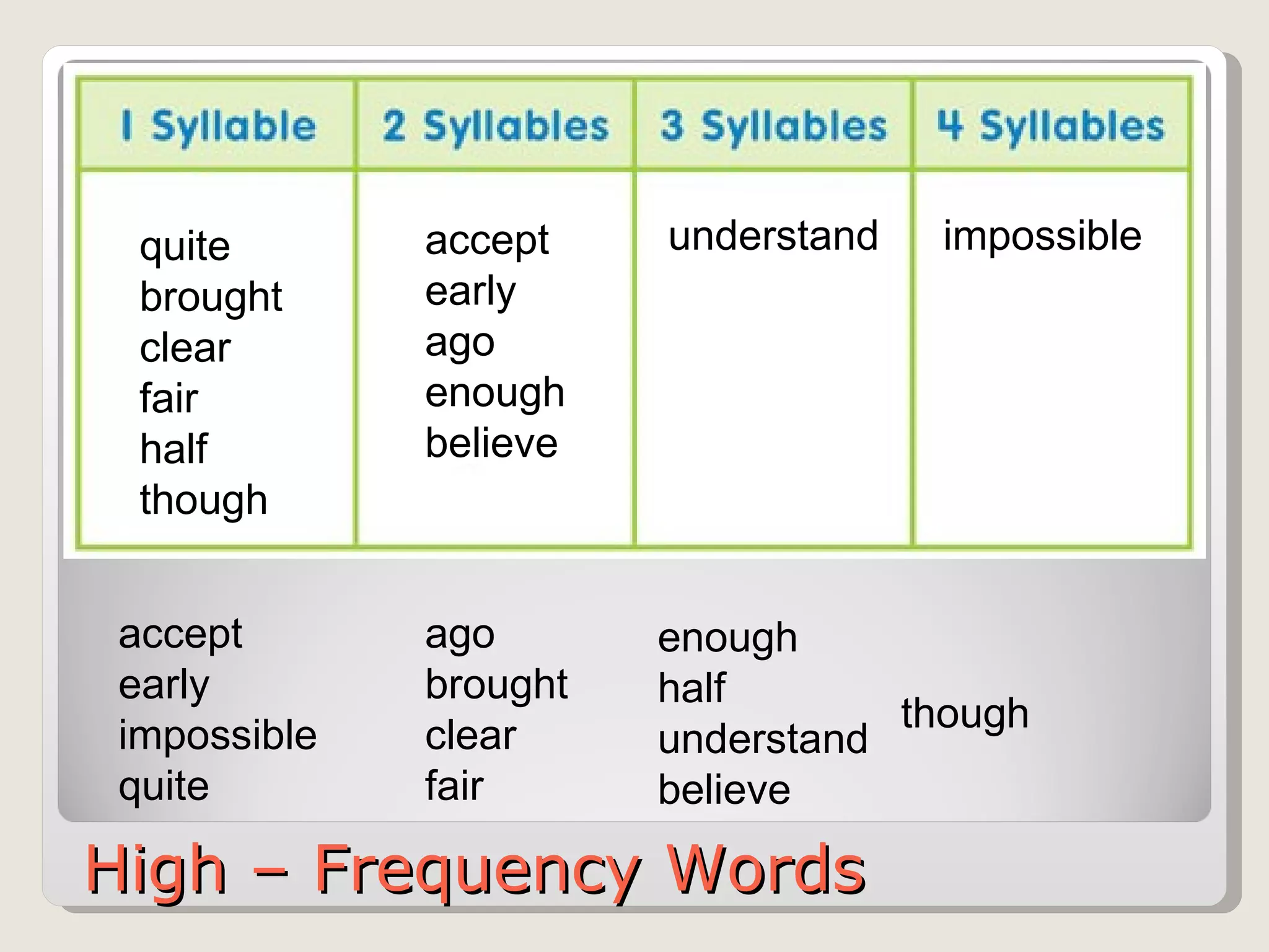 High – Frequency Words accept early impossible quite   ago brought clear fair   enough half understand believe   though  quite  brought clear fair half though   accept  early ago enough believe understand  impossible  