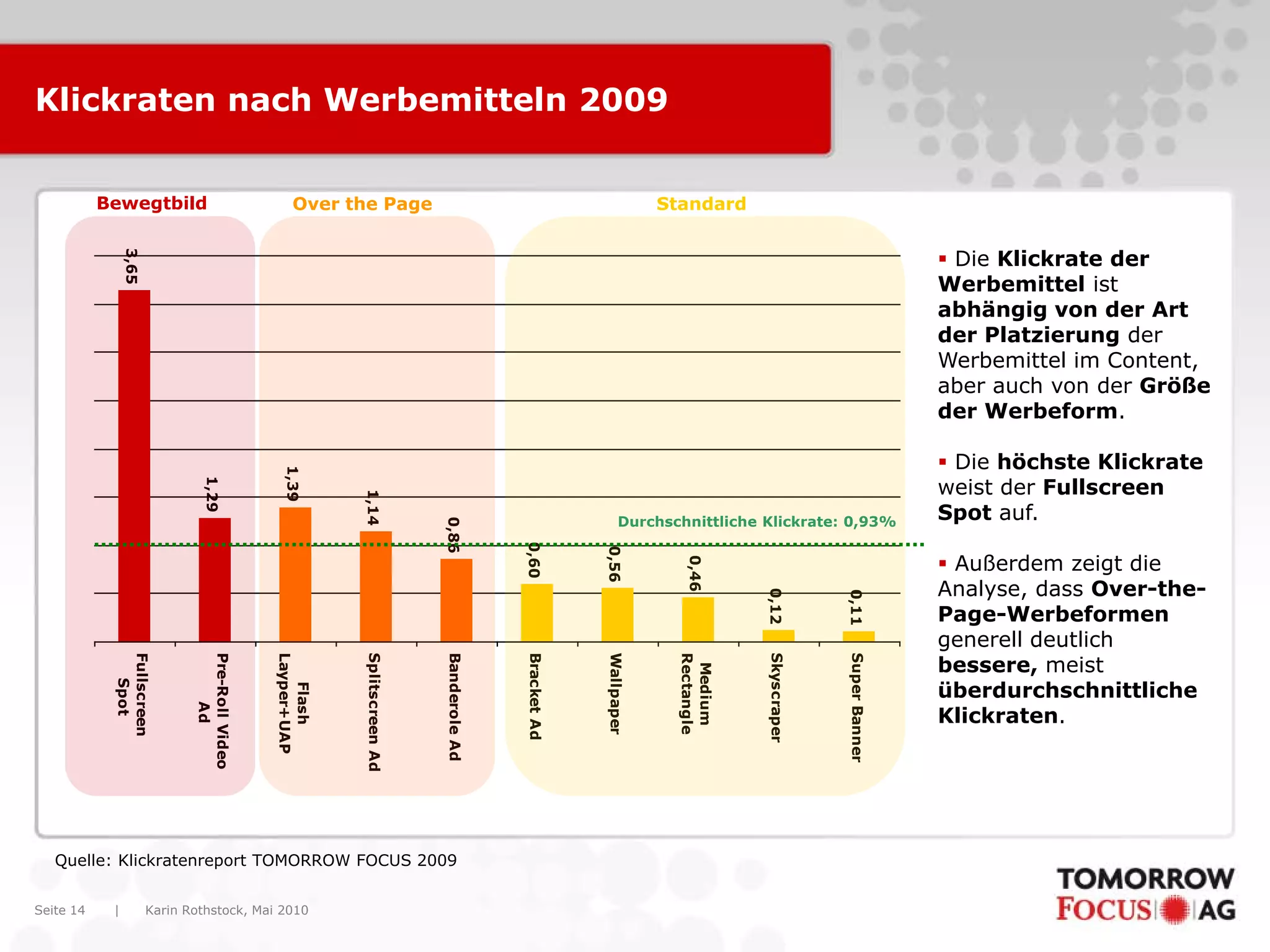 Karin Rothstock, Mai 2010|Seite 14
Klickraten nach Werbemitteln 20093,65
1,29
1,39
1,14
0,86
0,60
0,56
0,46
0,12
0,11
Fullscreen
Spot
Pre-RollVideo
Ad
Flash
Layper+UAP
SplitscreenAd
BanderoleAd
BracketAd
Wallpaper
Medium
Rectangle
Skyscraper
SuperBanner
Bewegtbild Over the Page Standard
 Die Klickrate der
Werbemittel ist
abhängig von der Art
der Platzierung der
Werbemittel im Content,
aber auch von der Größe
der Werbeform.
 Die höchste Klickrate
weist der Fullscreen
Spot auf.
 Außerdem zeigt die
Analyse, dass Over-the-
Page-Werbeformen
generell deutlich
bessere, meist
überdurchschnittliche
Klickraten.
Quelle: Klickratenreport TOMORROW FOCUS 2009
Durchschnittliche Klickrate: 0,93%
 