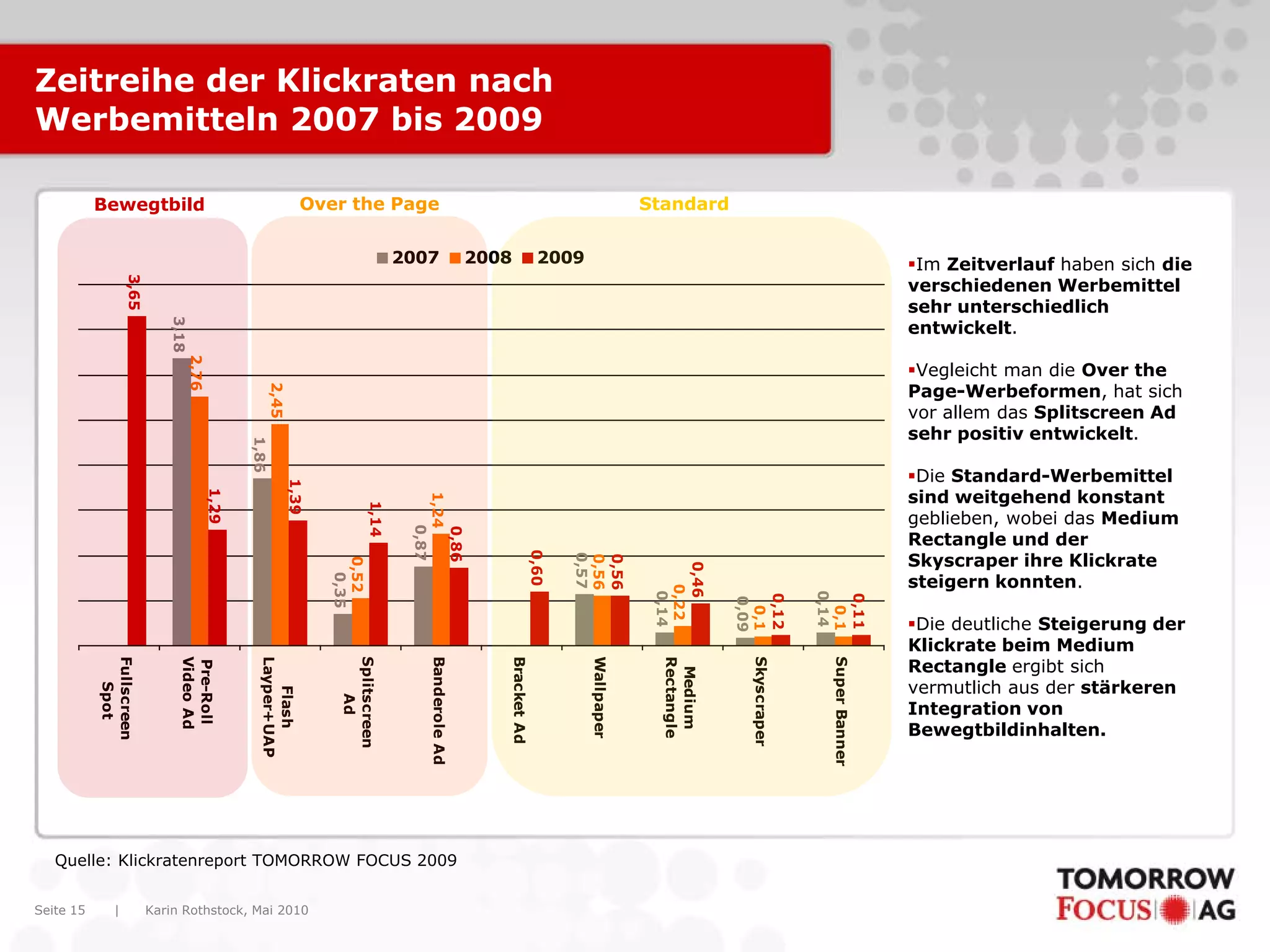 Karin Rothstock, Mai 2010|Seite 15
Zeitreihe der Klickraten nach
Werbemitteln 2007 bis 2009
3,18
1,86
0,35
0,87
0,57
0,14
0,09
0,14
2,76
2,45
0,52
1,24
0,56
0,22
0,1
0,1
3,65
1,29
1,39
1,14
0,86
0,60
0,56
0,46
0,12
0,11
Fullscreen
Spot
Pre-Roll
VideoAd
Flash
Layper+UAP
Splitscreen
Ad
BanderoleAd
BracketAd
Wallpaper
Medium
Rectangle
Skyscraper
SuperBanner
2007 2008 2009 Im Zeitverlauf haben sich die
verschiedenen Werbemittel
sehr unterschiedlich
entwickelt.
Vegleicht man die Over the
Page-Werbeformen, hat sich
vor allem das Splitscreen Ad
sehr positiv entwickelt.
Die Standard-Werbemittel
sind weitgehend konstant
geblieben, wobei das Medium
Rectangle und der
Skyscraper ihre Klickrate
steigern konnten.
Die deutliche Steigerung der
Klickrate beim Medium
Rectangle ergibt sich
vermutlich aus der stärkeren
Integration von
Bewegtbildinhalten.
Quelle: Klickratenreport TOMORROW FOCUS 2009
Bewegtbild Over the Page Standard
 