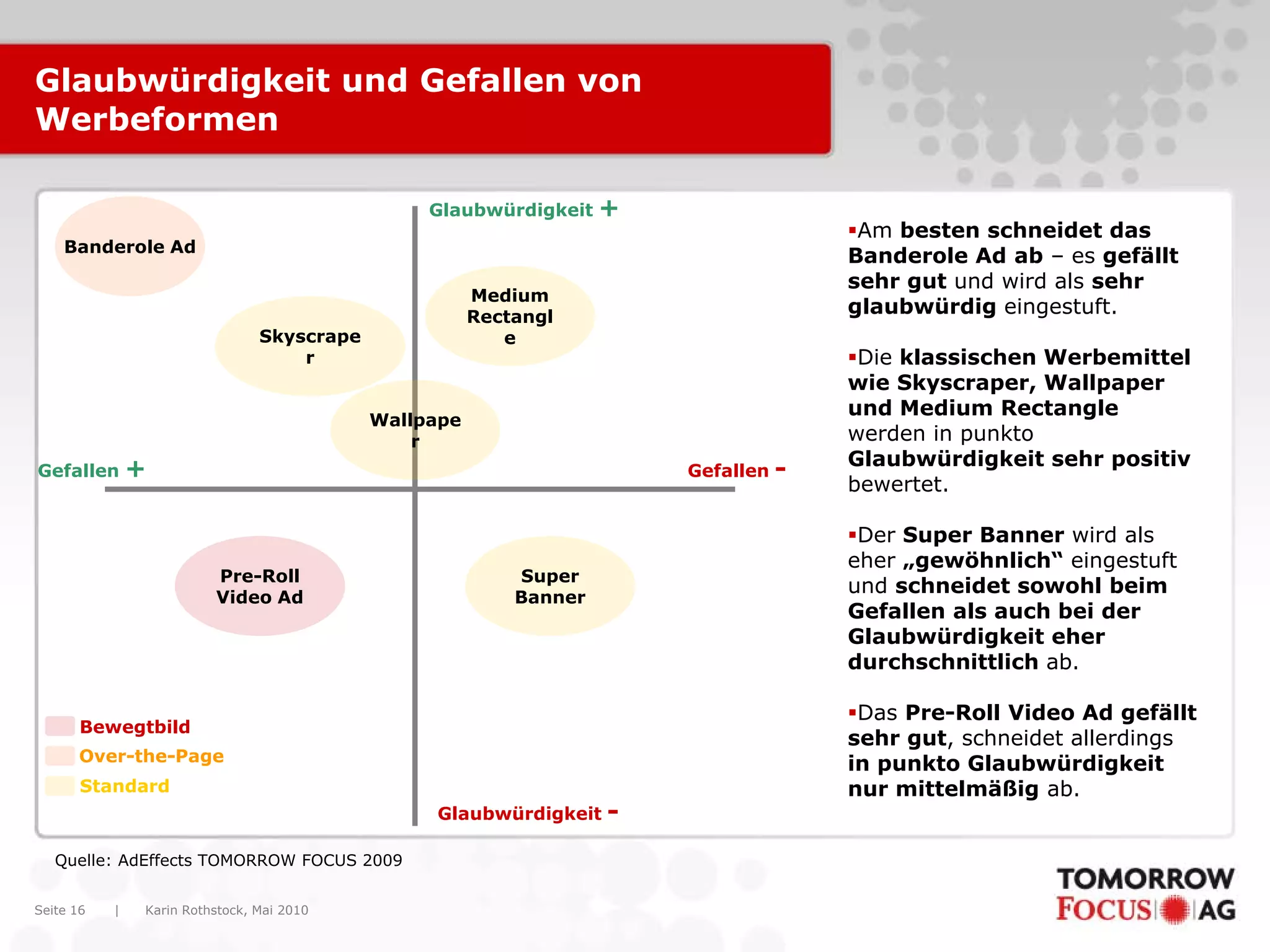 Karin Rothstock, Mai 2010|Seite 16
Glaubwürdigkeit und Gefallen von
Werbeformen
Quelle: AdEffects TOMORROW FOCUS 2009
Glaubwürdigkeit +
Glaubwürdigkeit -
Gefallen + Gefallen -
Banderole Ad
Medium
Rectangl
eSkyscrape
r
Wallpape
r
Super
Banner
Pre-Roll
Video Ad
Am besten schneidet das
Banderole Ad ab – es gefällt
sehr gut und wird als sehr
glaubwürdig eingestuft.
Die klassischen Werbemittel
wie Skyscraper, Wallpaper
und Medium Rectangle
werden in punkto
Glaubwürdigkeit sehr positiv
bewertet.
Der Super Banner wird als
eher „gewöhnlich“ eingestuft
und schneidet sowohl beim
Gefallen als auch bei der
Glaubwürdigkeit eher
durchschnittlich ab.
Das Pre-Roll Video Ad gefällt
sehr gut, schneidet allerdings
in punkto Glaubwürdigkeit
nur mittelmäßig ab.
Bewegtbild
Over-the-Page
Standard
 