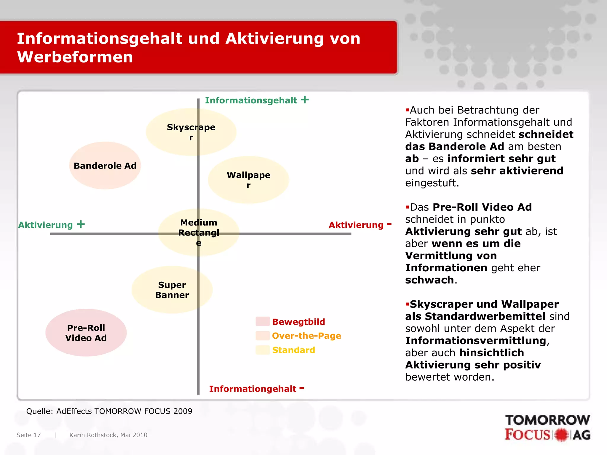 Karin Rothstock, Mai 2010|Seite 17
Informationsgehalt und Aktivierung von
Werbeformen
Quelle: AdEffects TOMORROW FOCUS 2009
Informationsgehalt +
Informationgehalt -
Aktivierung + Aktivierung -
Banderole Ad
Medium
Rectangl
e
Skyscrape
r
Wallpape
r
Super
Banner
Pre-Roll
Video Ad
Auch bei Betrachtung der
Faktoren Informationsgehalt und
Aktivierung schneidet schneidet
das Banderole Ad am besten
ab – es informiert sehr gut
und wird als sehr aktivierend
eingestuft.
Das Pre-Roll Video Ad
schneidet in punkto
Aktivierung sehr gut ab, ist
aber wenn es um die
Vermittlung von
Informationen geht eher
schwach.
Skyscraper und Wallpaper
als Standardwerbemittel sind
sowohl unter dem Aspekt der
Informationsvermittlung,
aber auch hinsichtlich
Aktivierung sehr positiv
bewertet worden.
Bewegtbild
Over-the-Page
Standard
 
