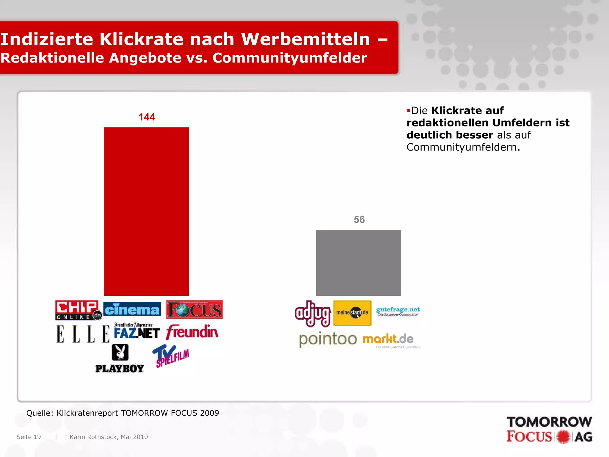 Karin Rothstock, Mai 2010|Seite 19
Indizierte Klickrate nach Werbemitteln –
Redaktionelle Angebote vs. Communityumfelder
Quelle: Klickratenreport TOMORROW FOCUS 2009
56
144
Die Klickrate auf
redaktionellen Umfeldern ist
deutlich besser als auf
Communityumfeldern.
 
