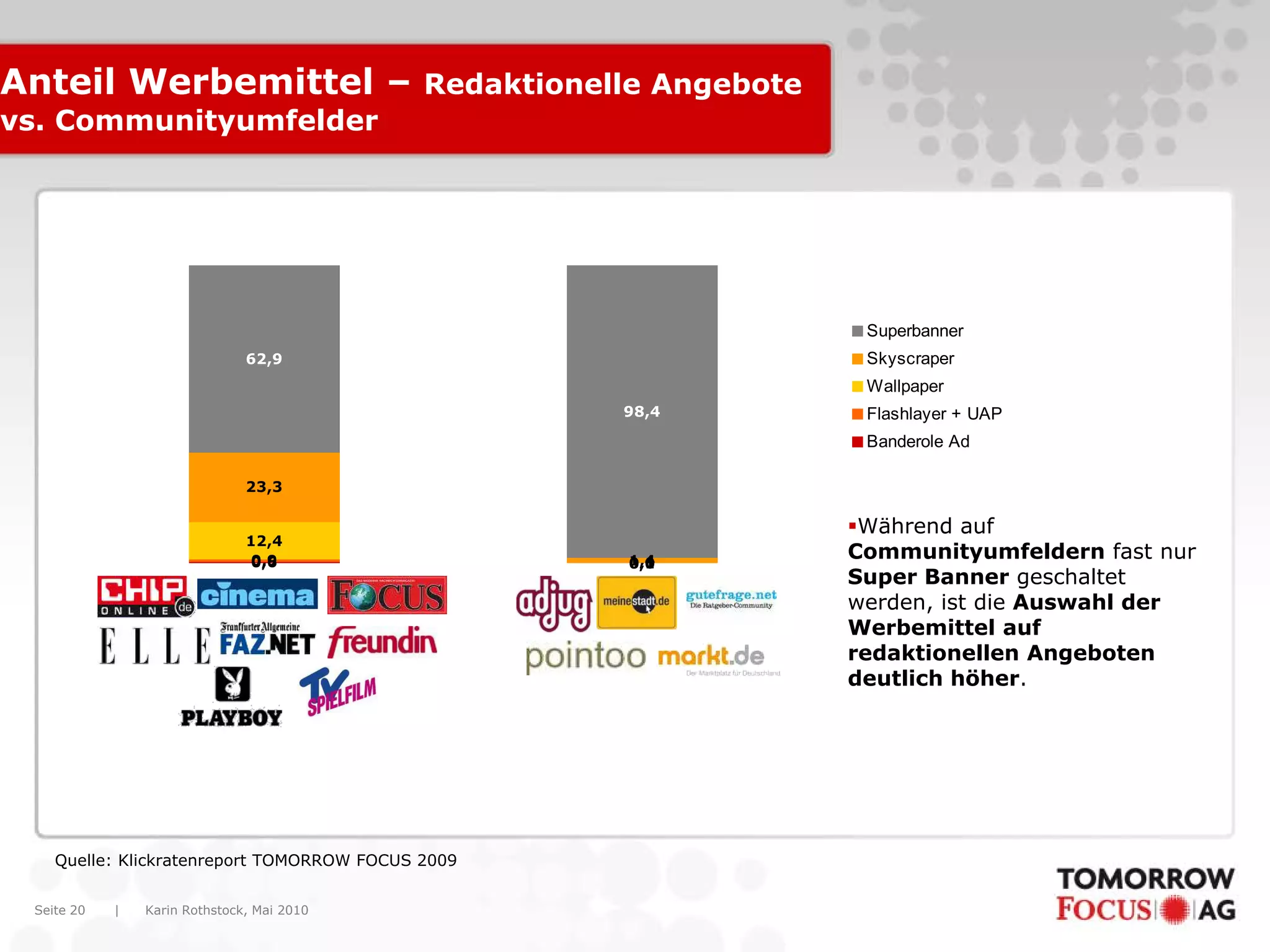 Karin Rothstock, Mai 2010|Seite 20
Anteil Werbemittel – Redaktionelle Angebote
vs. Communityumfelder
Quelle: Klickratenreport TOMORROW FOCUS 2009
0,6 0,00,9 0,1
12,4
0,0
23,3
1,4
62,9
98,4
Superbanner
Skyscraper
Wallpaper
Flashlayer + UAP
Banderole Ad
Während auf
Communityumfeldern fast nur
Super Banner geschaltet
werden, ist die Auswahl der
Werbemittel auf
redaktionellen Angeboten
deutlich höher.
 